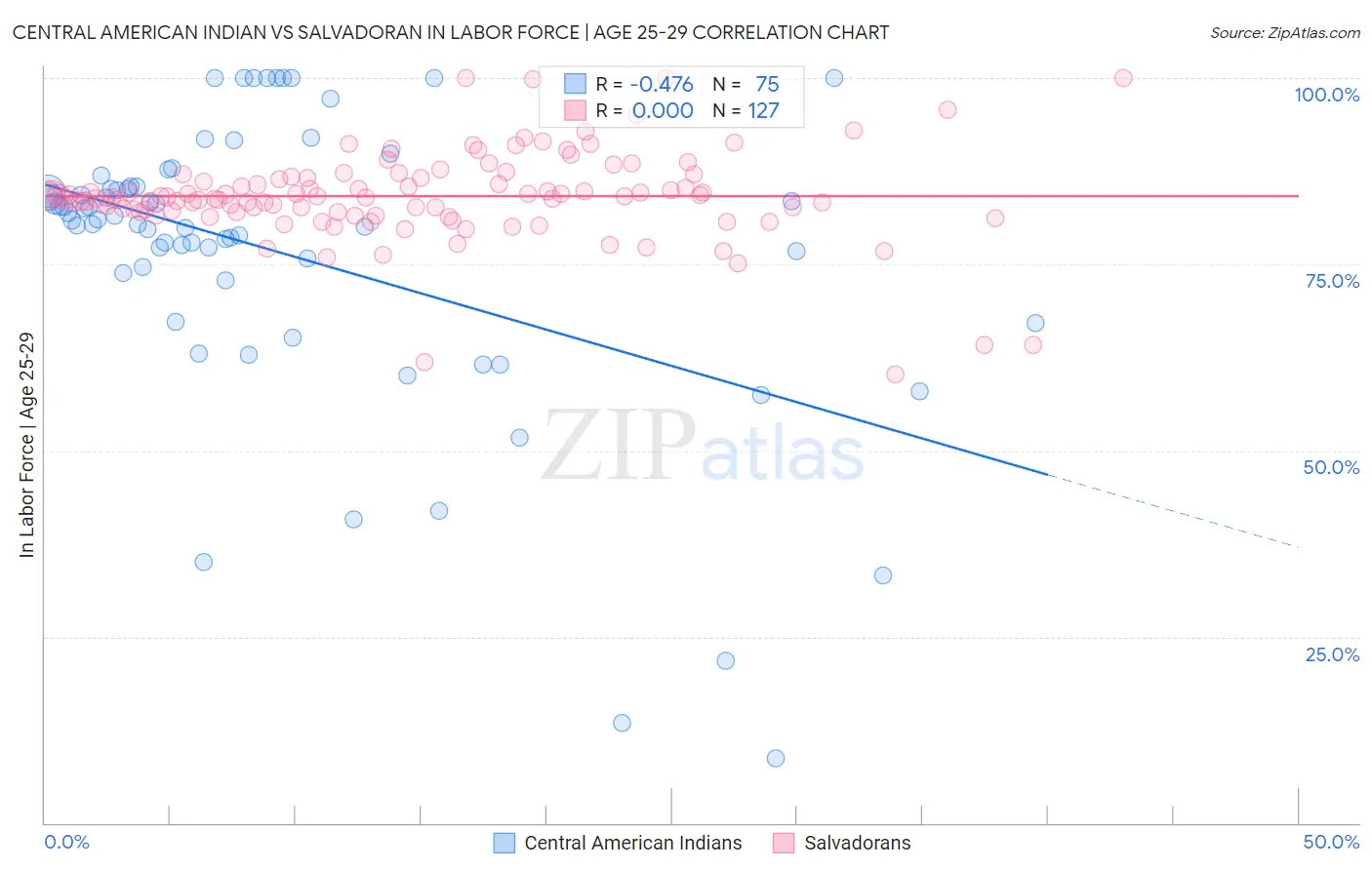 Central American Indian vs Salvadoran In Labor Force | Age 25-29