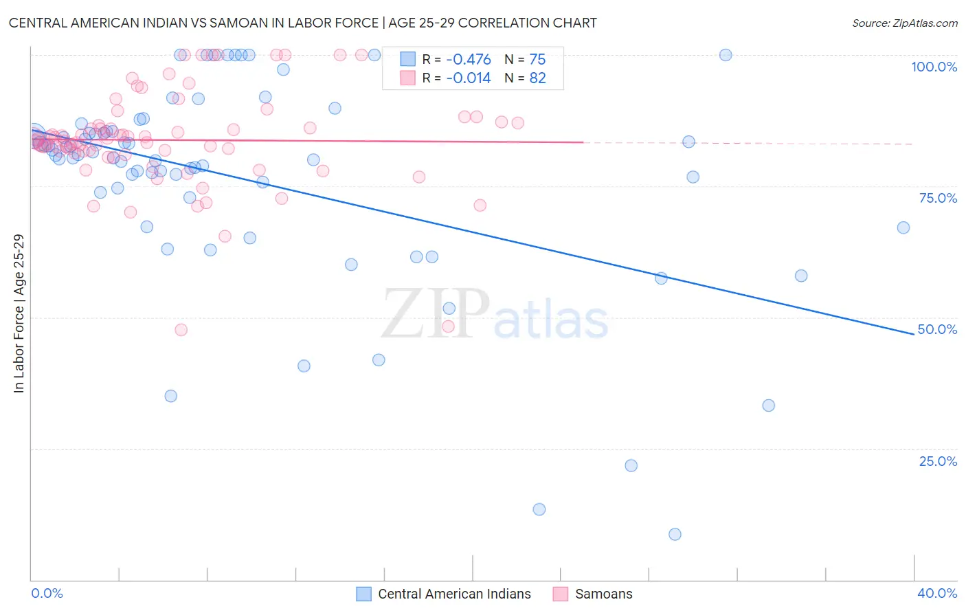 Central American Indian vs Samoan In Labor Force | Age 25-29