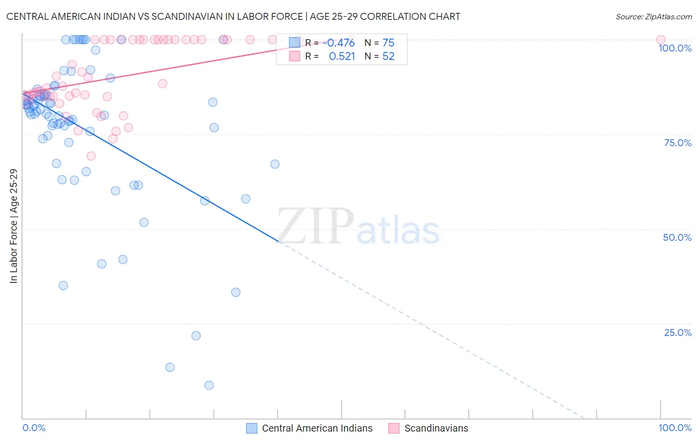 Central American Indian vs Scandinavian In Labor Force | Age 25-29