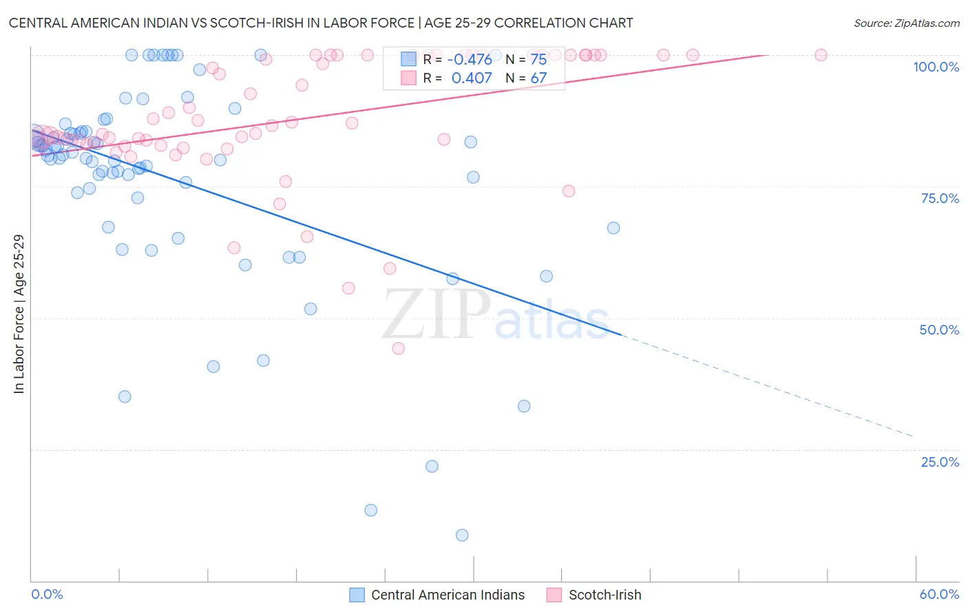 Central American Indian vs Scotch-Irish In Labor Force | Age 25-29