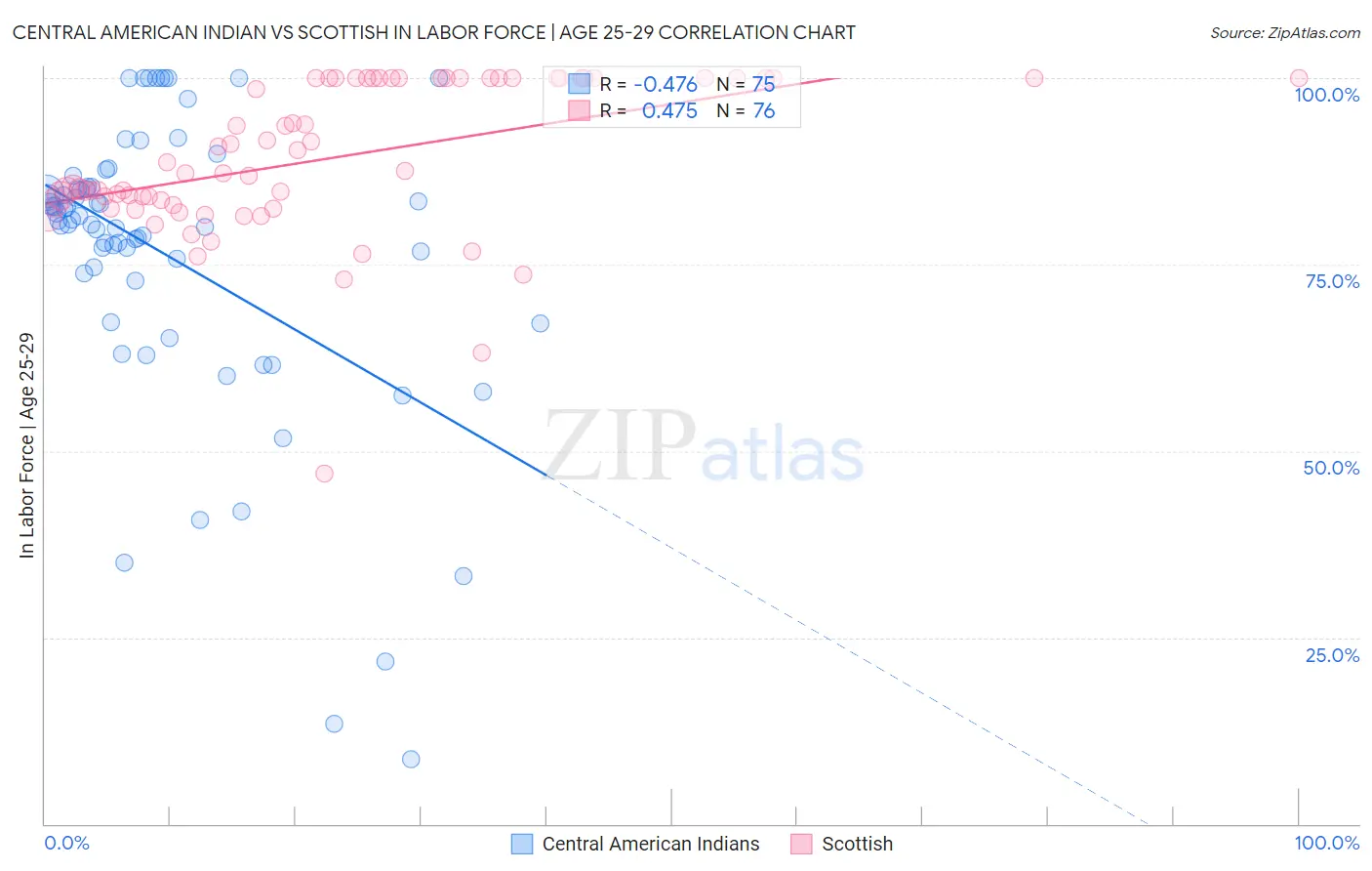 Central American Indian vs Scottish In Labor Force | Age 25-29