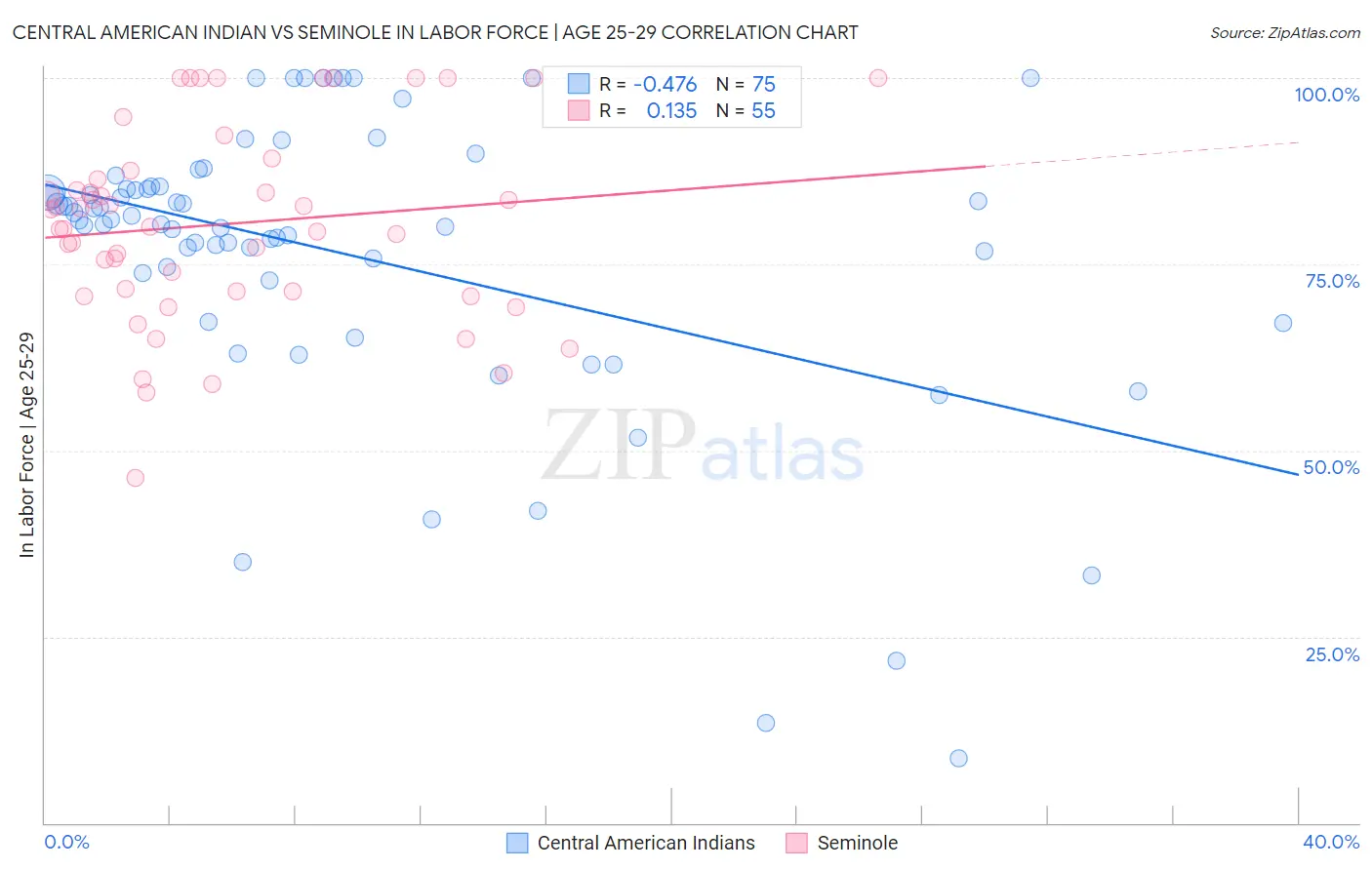 Central American Indian vs Seminole In Labor Force | Age 25-29