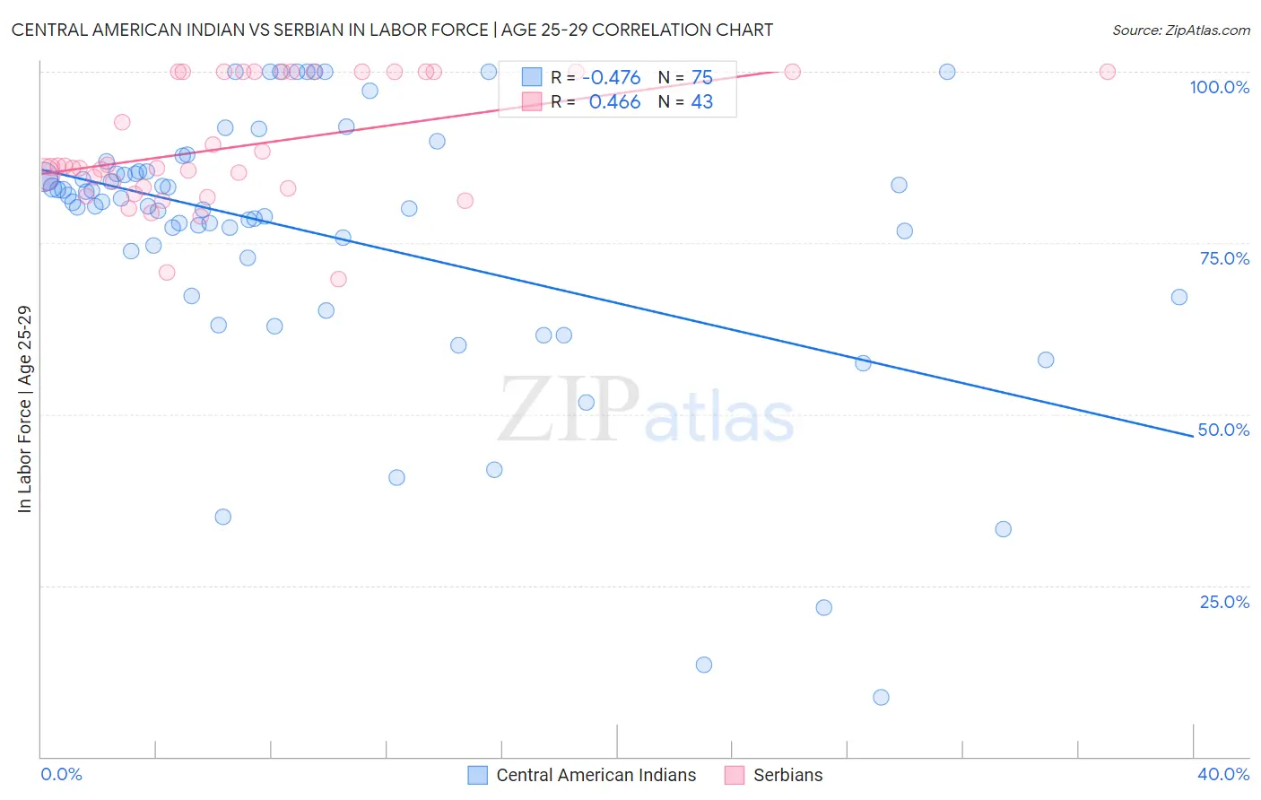 Central American Indian vs Serbian In Labor Force | Age 25-29