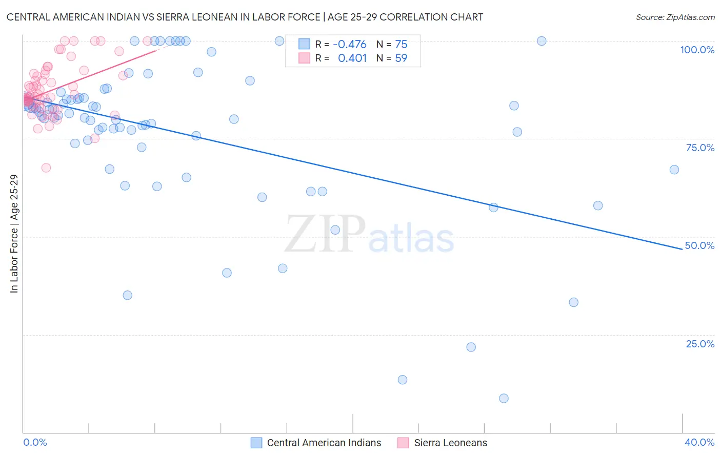 Central American Indian vs Sierra Leonean In Labor Force | Age 25-29