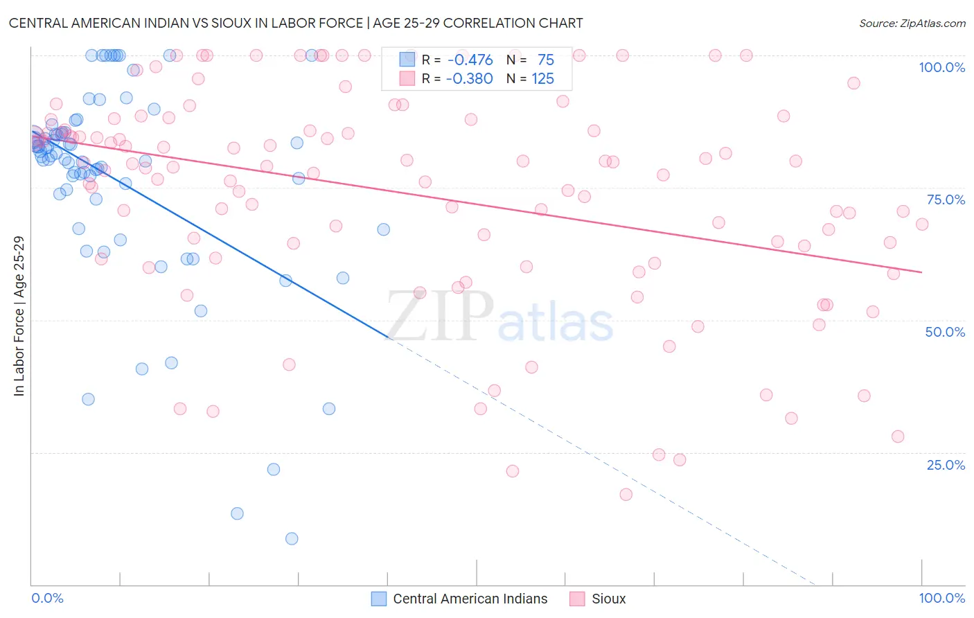 Central American Indian vs Sioux In Labor Force | Age 25-29