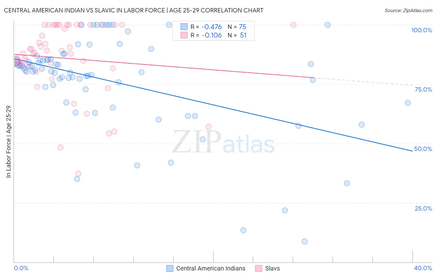 Central American Indian vs Slavic In Labor Force | Age 25-29