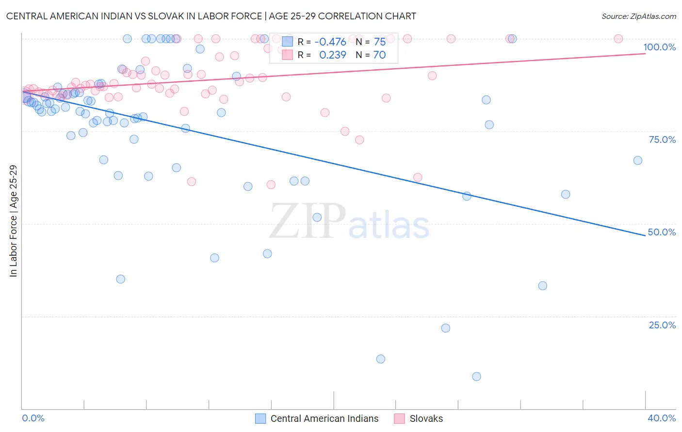 Central American Indian vs Slovak In Labor Force | Age 25-29