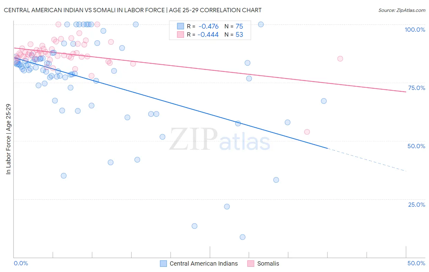 Central American Indian vs Somali In Labor Force | Age 25-29