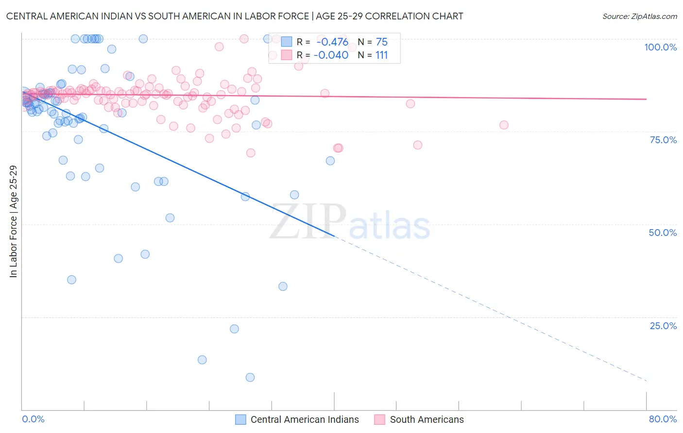 Central American Indian vs South American In Labor Force | Age 25-29