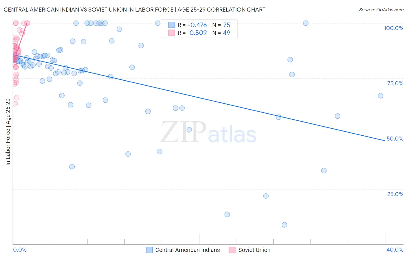 Central American Indian vs Soviet Union In Labor Force | Age 25-29