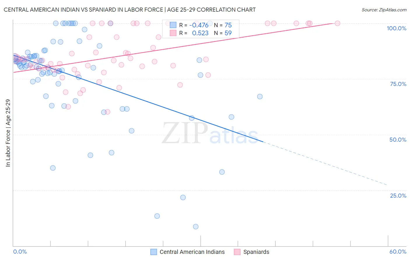 Central American Indian vs Spaniard In Labor Force | Age 25-29