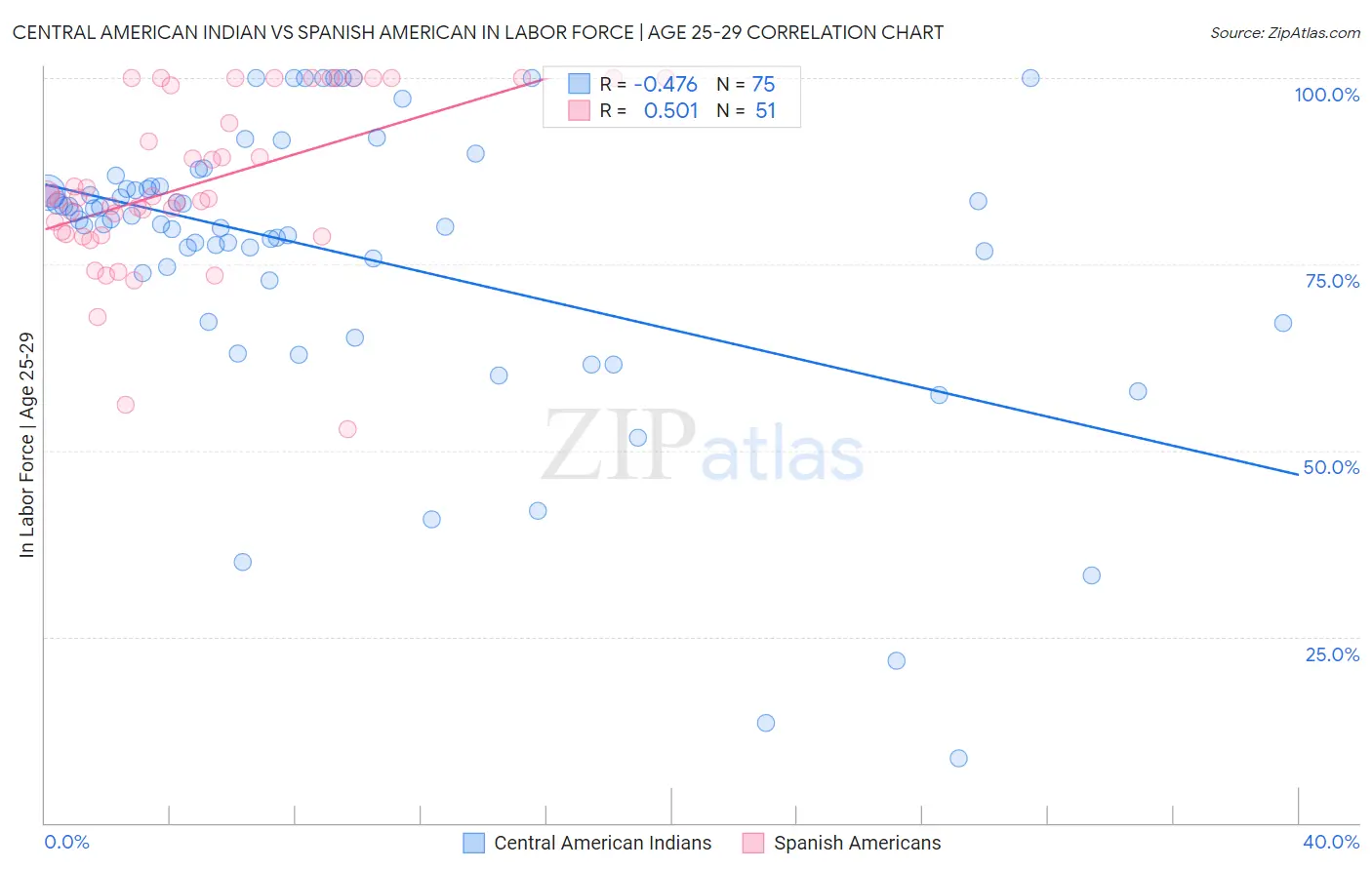 Central American Indian vs Spanish American In Labor Force | Age 25-29