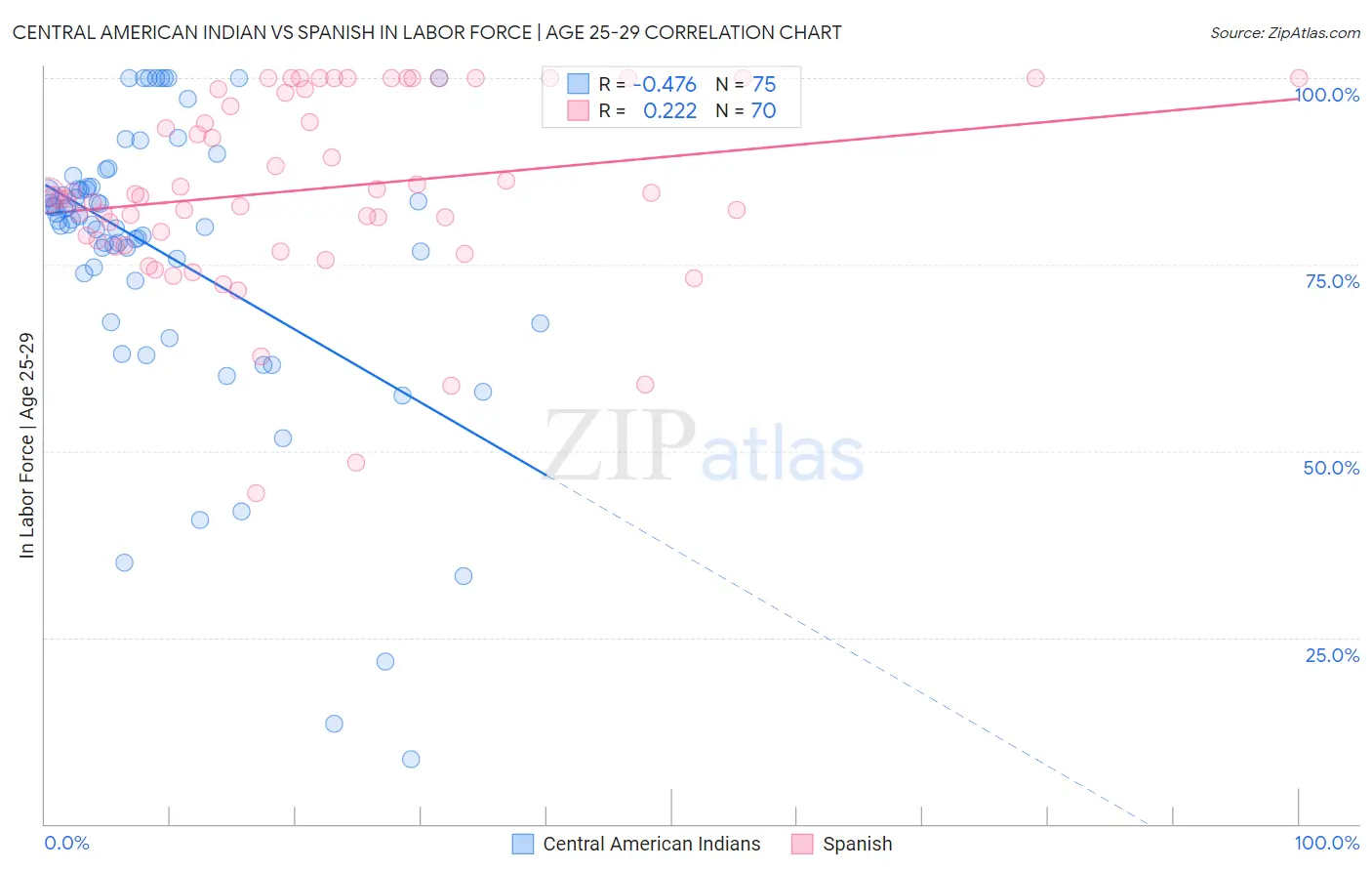 Central American Indian vs Spanish In Labor Force | Age 25-29