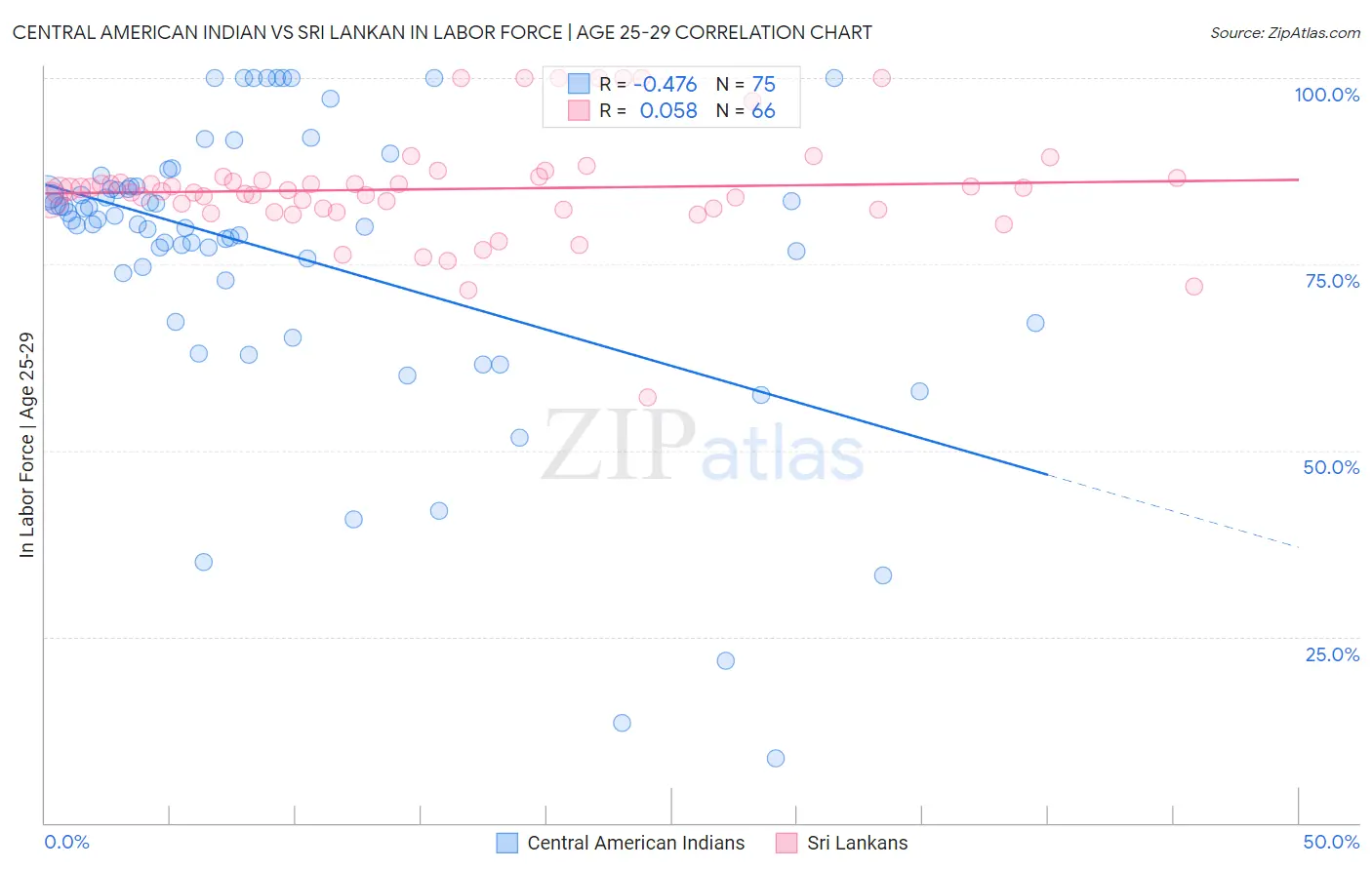 Central American Indian vs Sri Lankan In Labor Force | Age 25-29