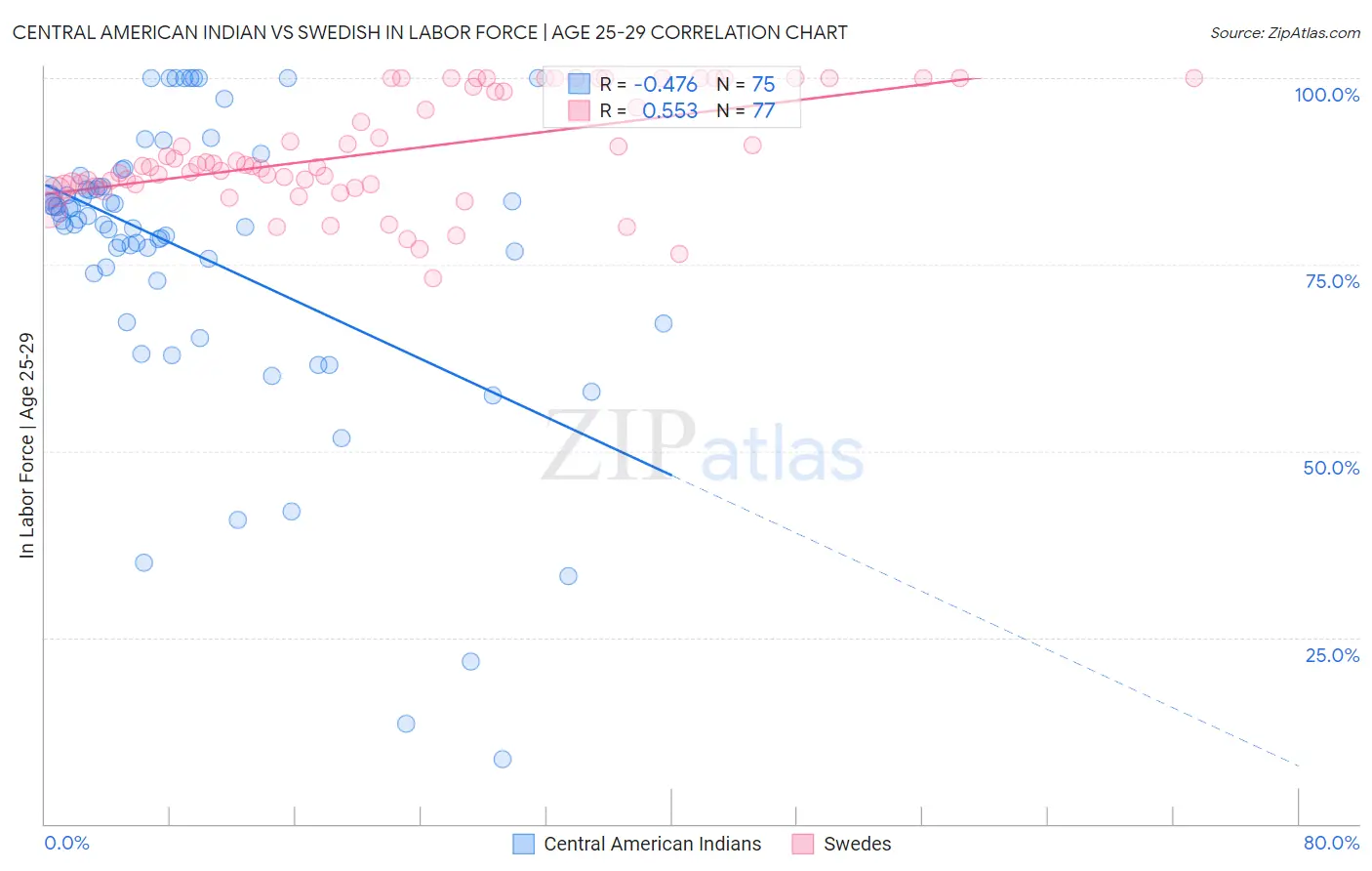 Central American Indian vs Swedish In Labor Force | Age 25-29