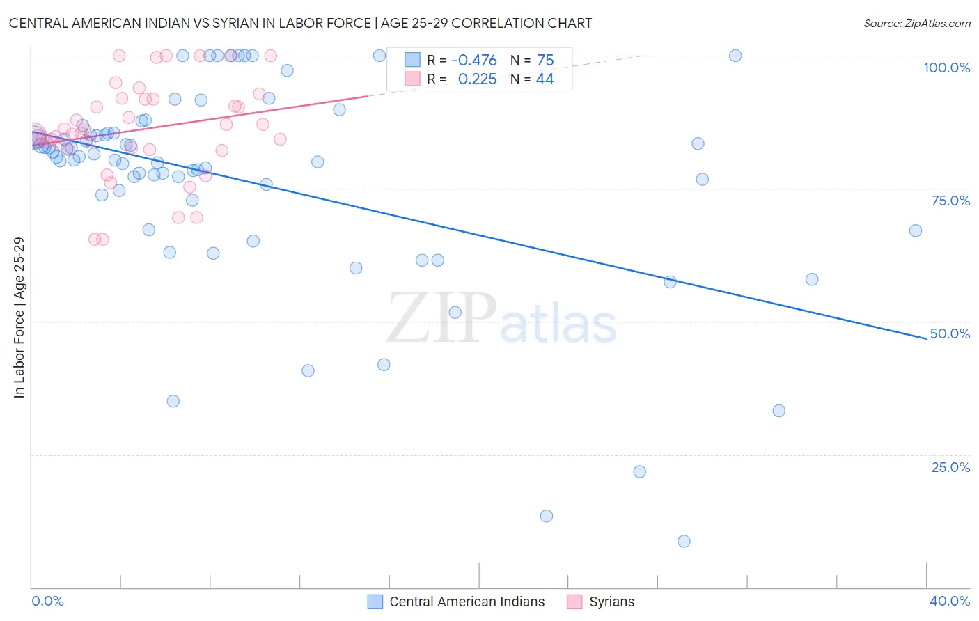 Central American Indian vs Syrian In Labor Force | Age 25-29