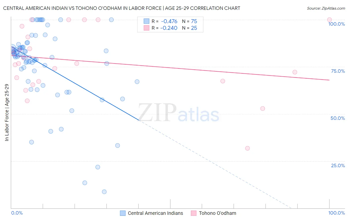 Central American Indian vs Tohono O'odham In Labor Force | Age 25-29