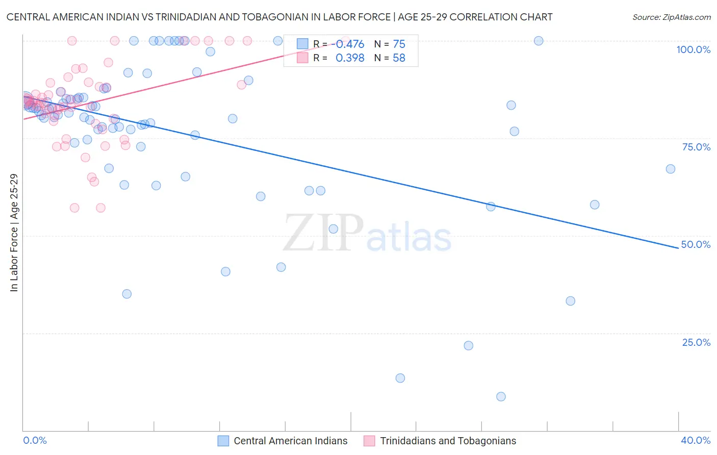 Central American Indian vs Trinidadian and Tobagonian In Labor Force | Age 25-29