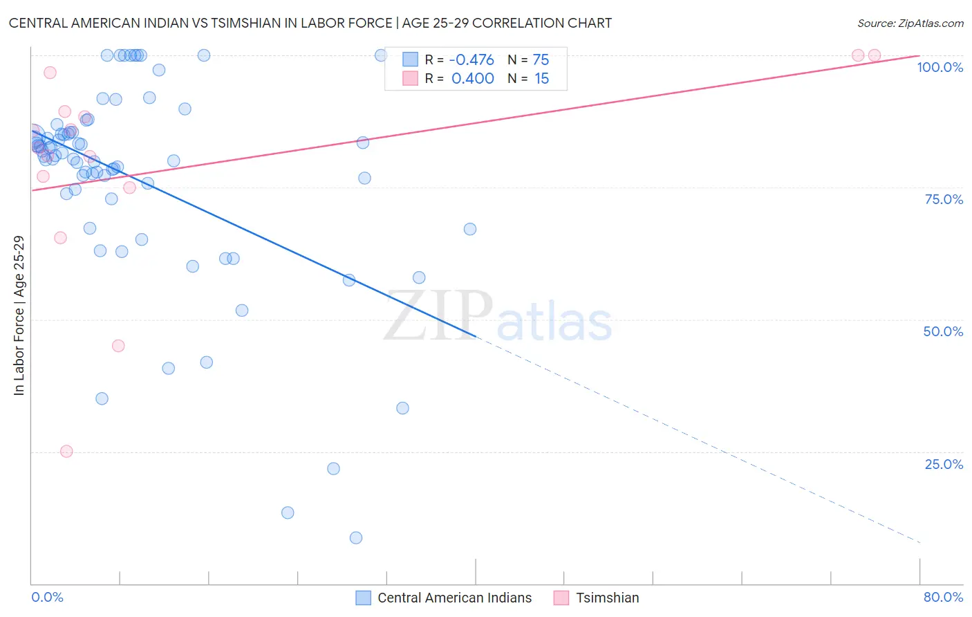 Central American Indian vs Tsimshian In Labor Force | Age 25-29