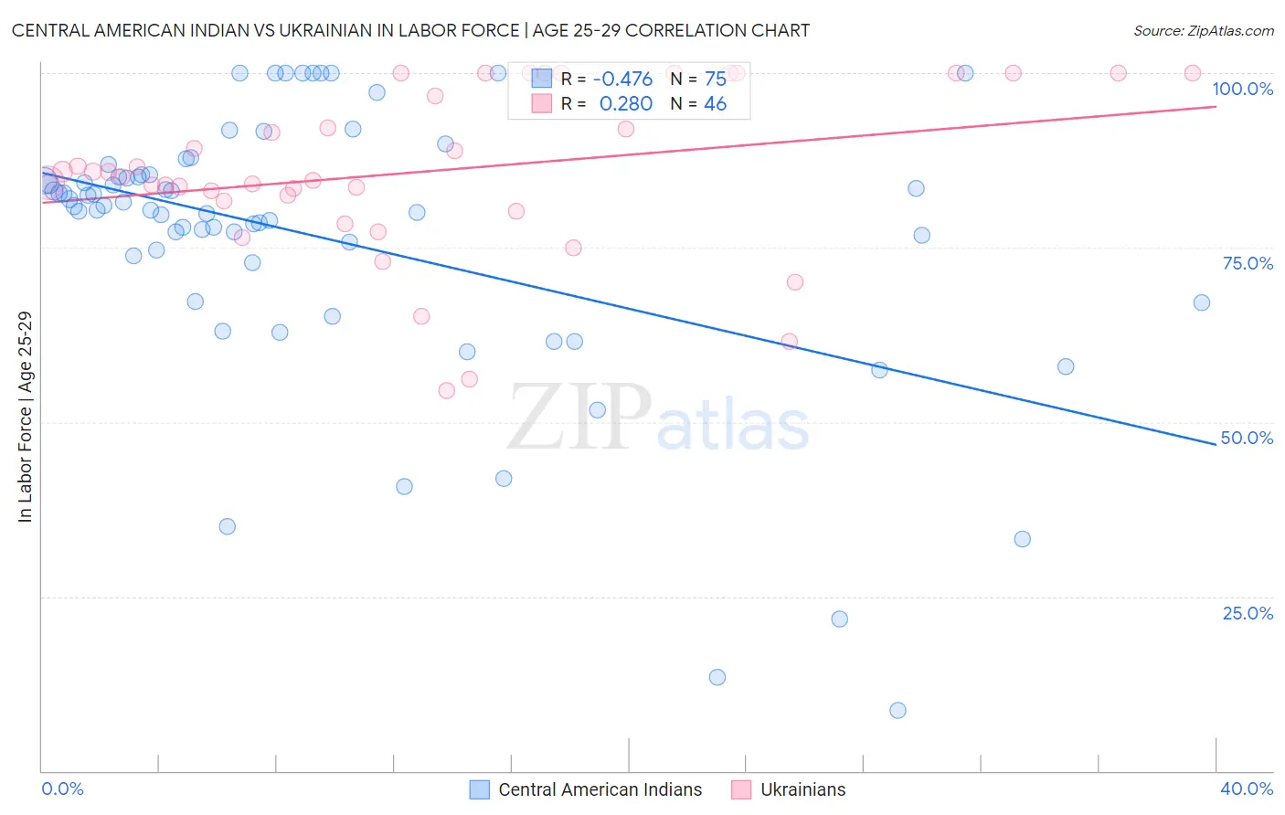 Central American Indian vs Ukrainian In Labor Force | Age 25-29