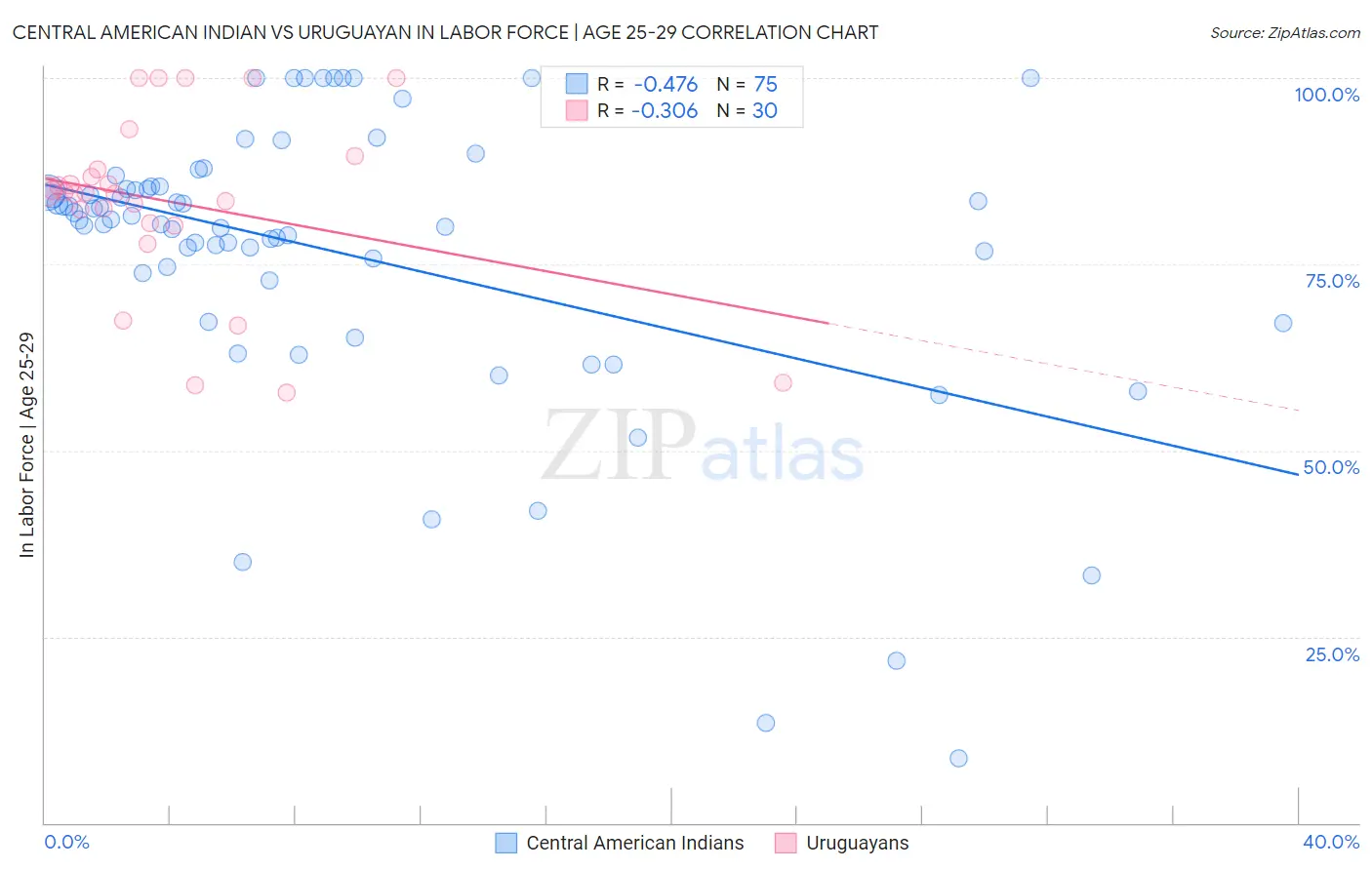 Central American Indian vs Uruguayan In Labor Force | Age 25-29