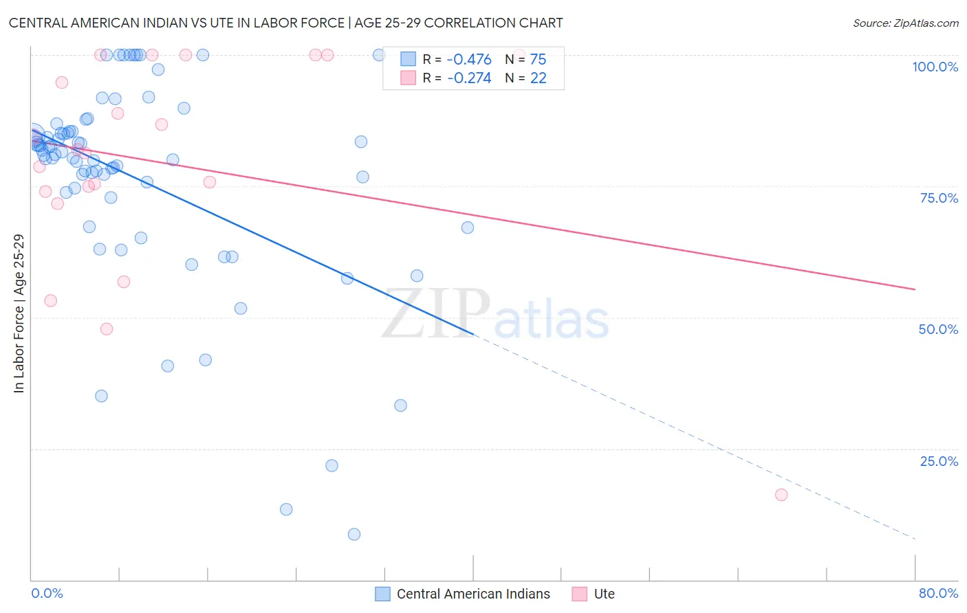 Central American Indian vs Ute In Labor Force | Age 25-29