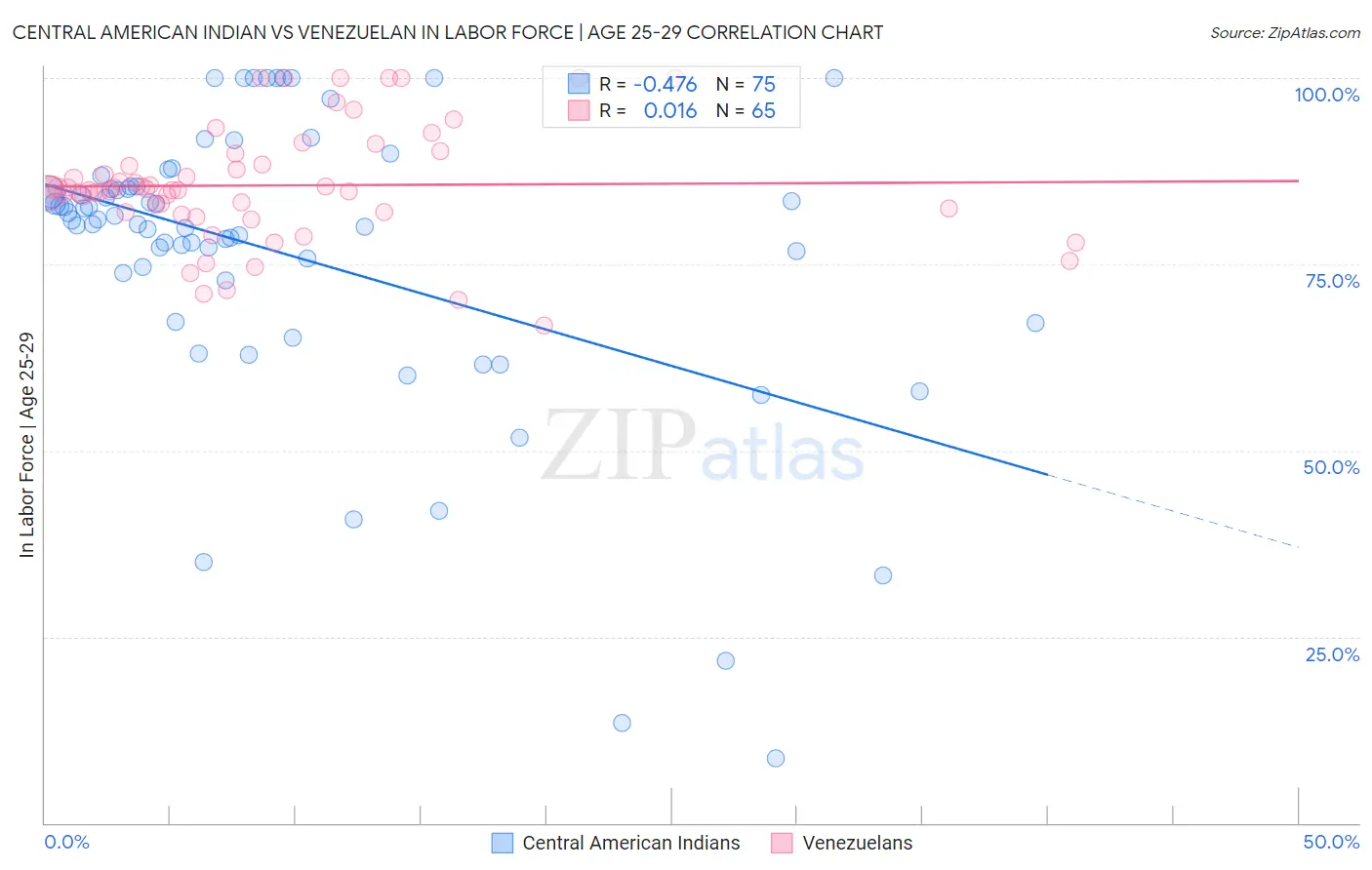 Central American Indian vs Venezuelan In Labor Force | Age 25-29