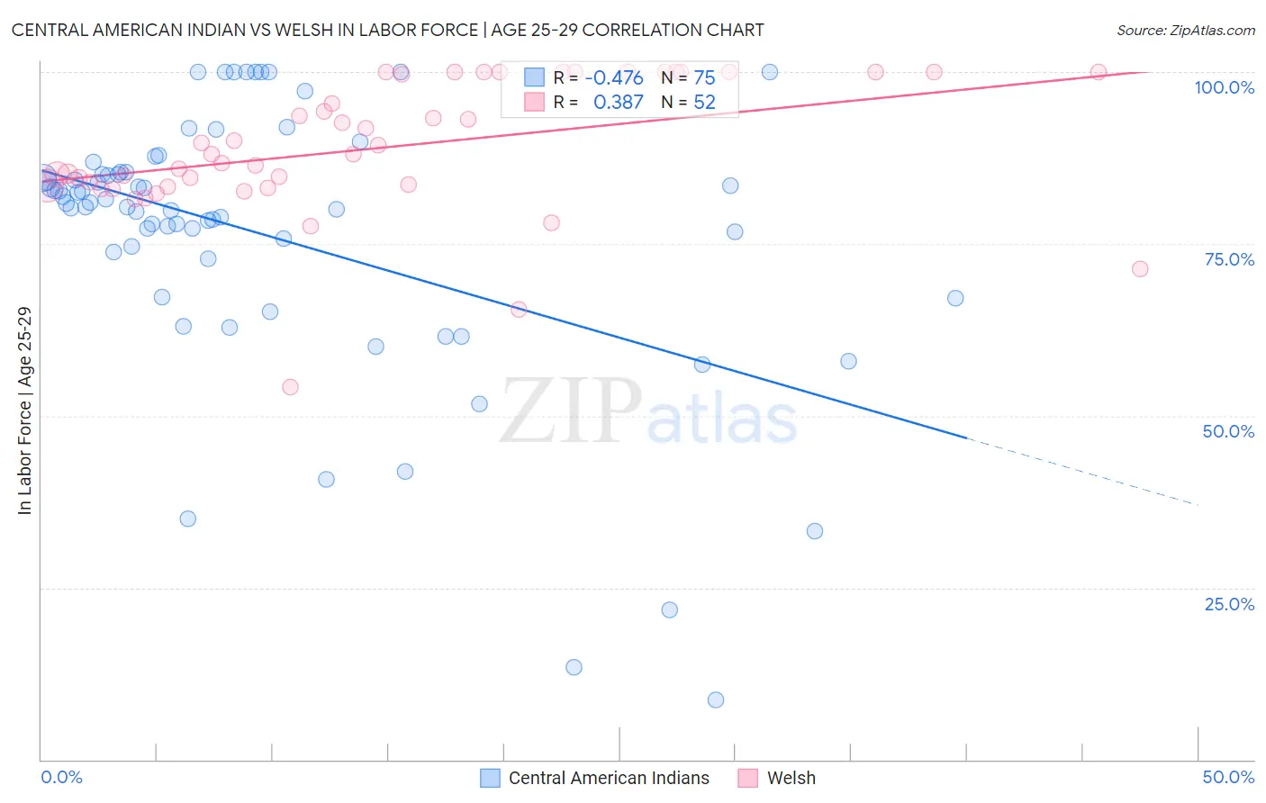 Central American Indian vs Welsh In Labor Force | Age 25-29
