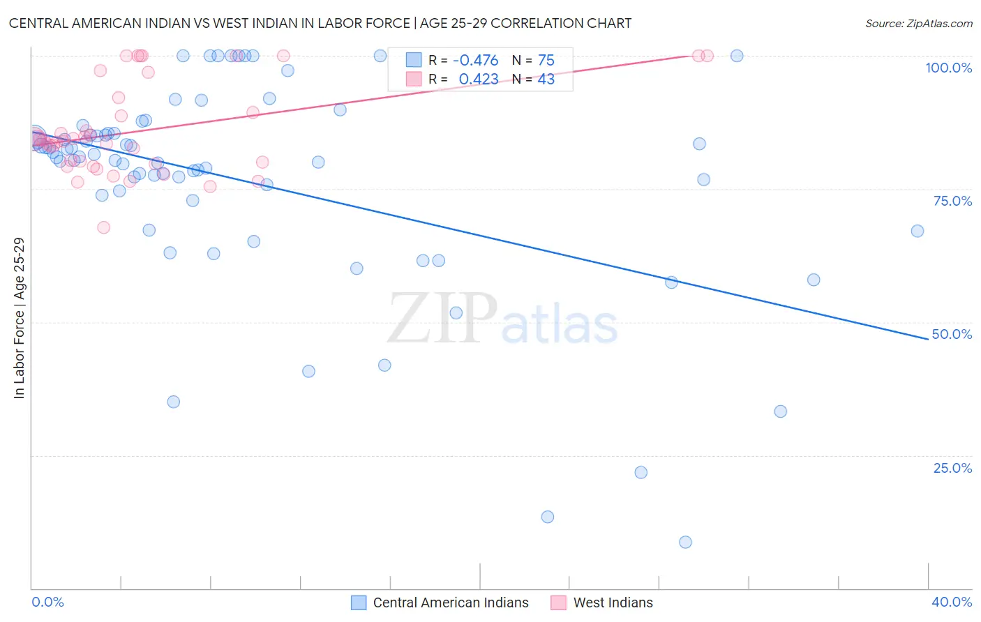 Central American Indian vs West Indian In Labor Force | Age 25-29