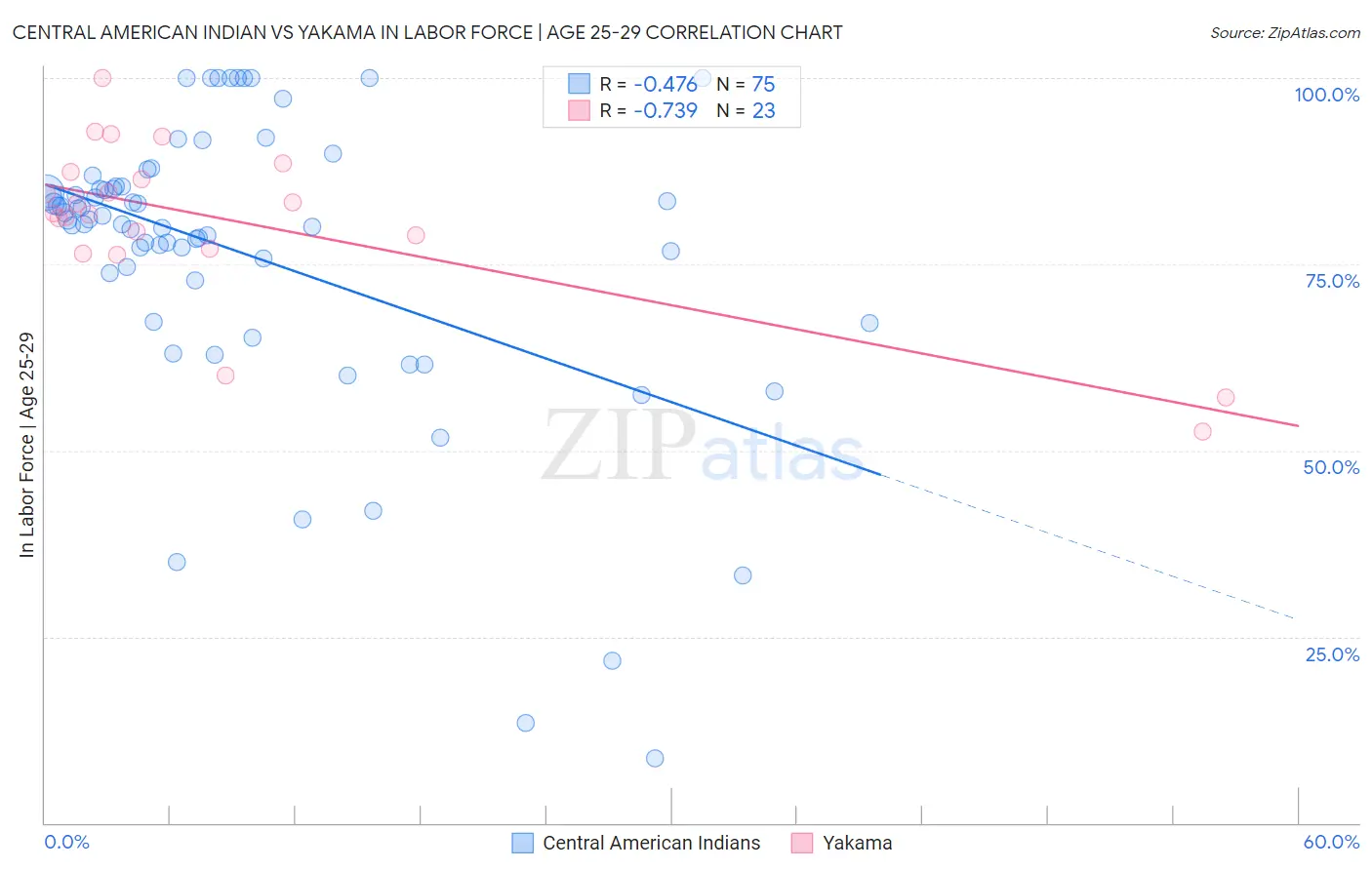 Central American Indian vs Yakama In Labor Force | Age 25-29