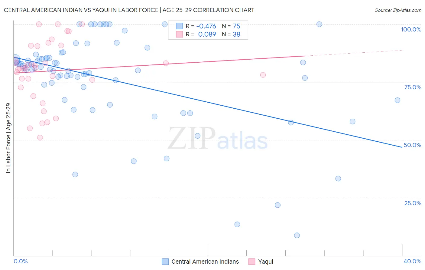 Central American Indian vs Yaqui In Labor Force | Age 25-29
