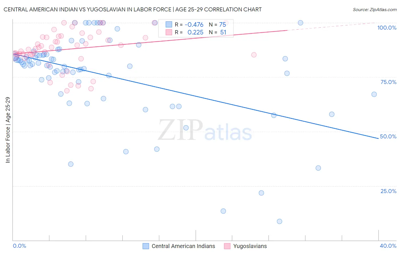 Central American Indian vs Yugoslavian In Labor Force | Age 25-29