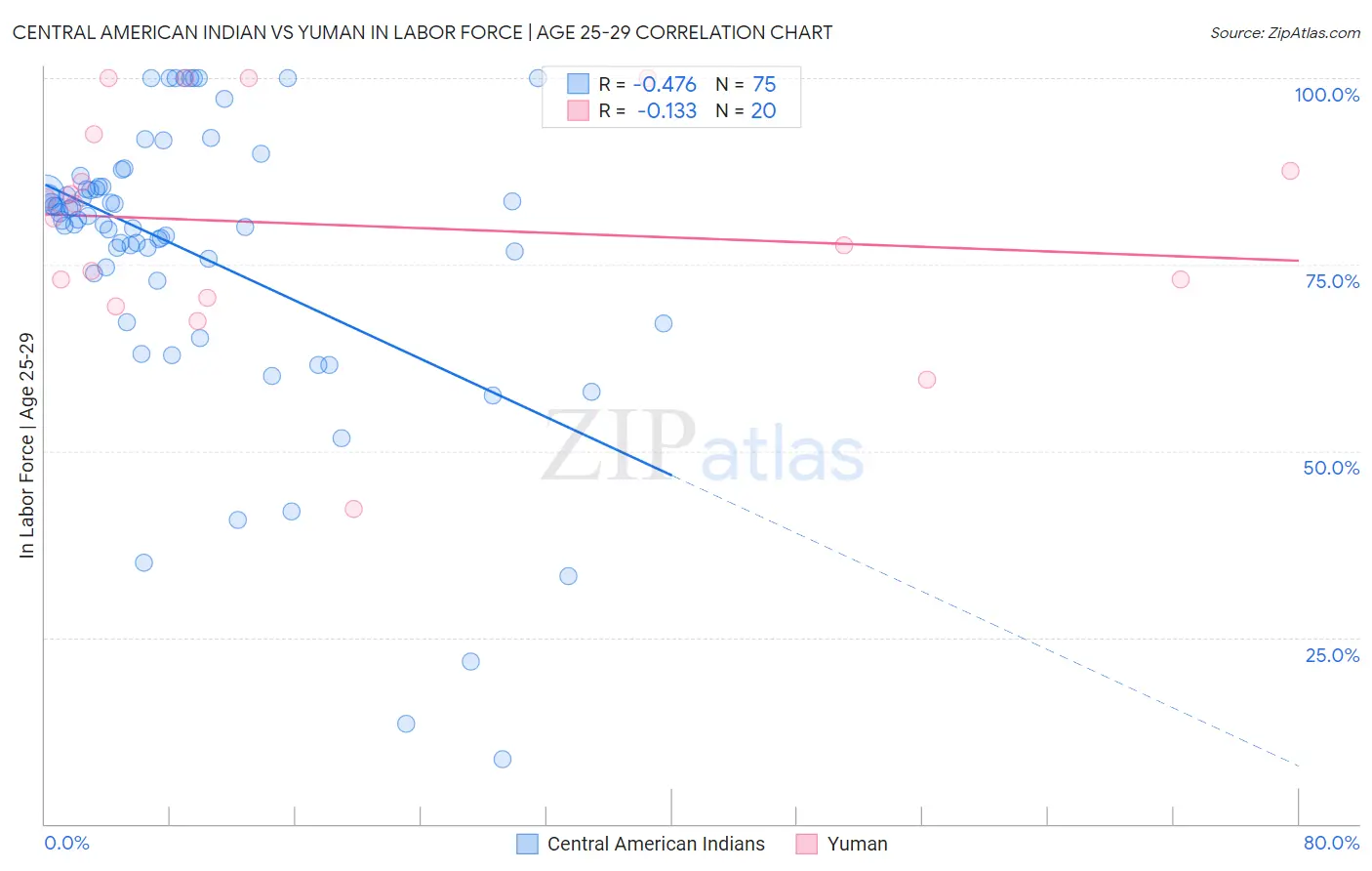 Central American Indian vs Yuman In Labor Force | Age 25-29