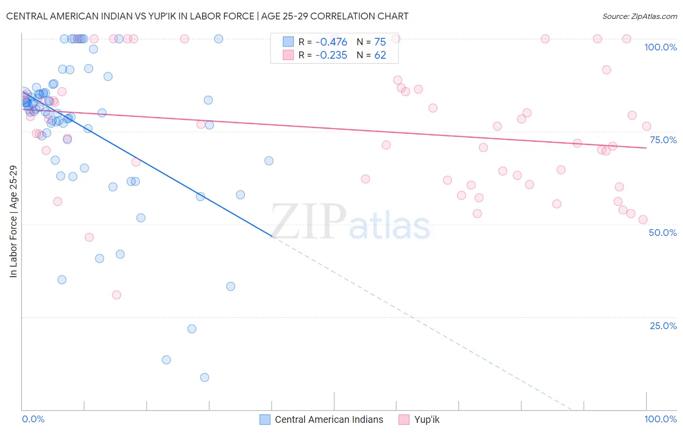 Central American Indian vs Yup'ik In Labor Force | Age 25-29