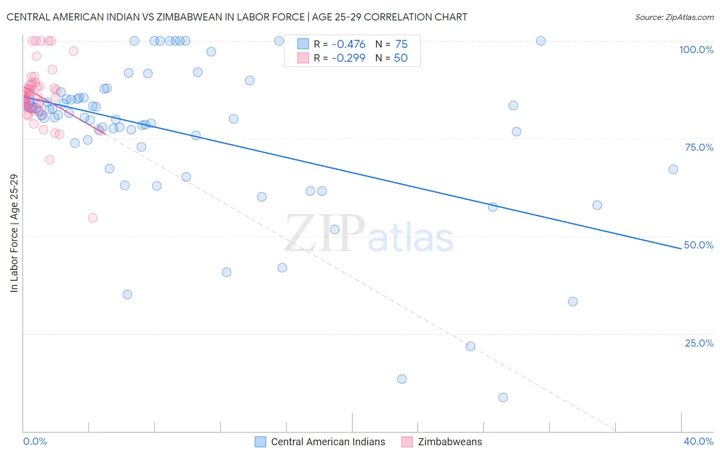 Central American Indian vs Zimbabwean In Labor Force | Age 25-29