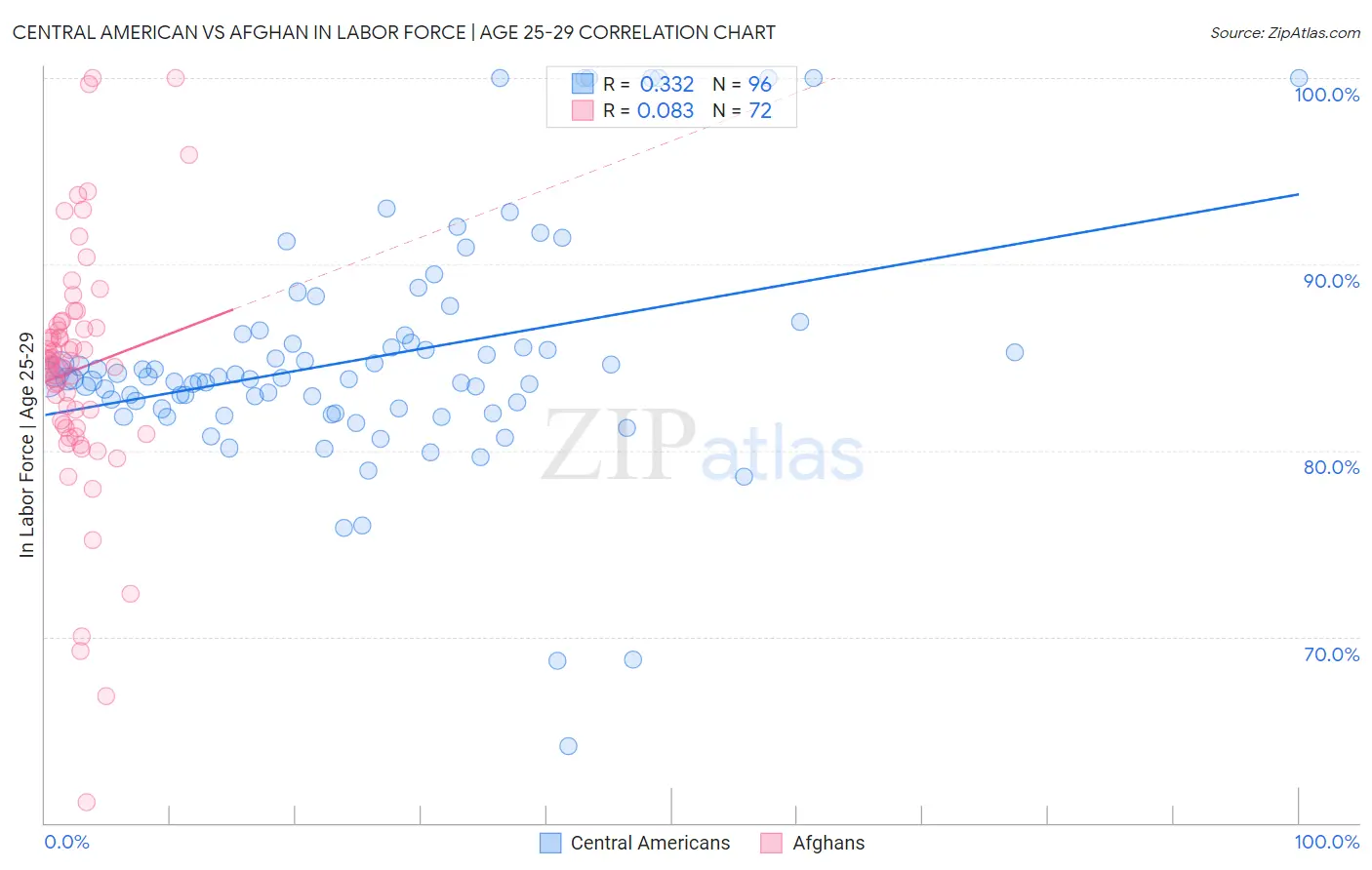 Central American vs Afghan In Labor Force | Age 25-29