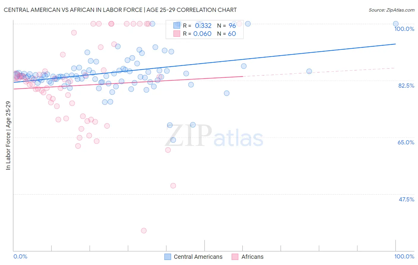 Central American vs African In Labor Force | Age 25-29