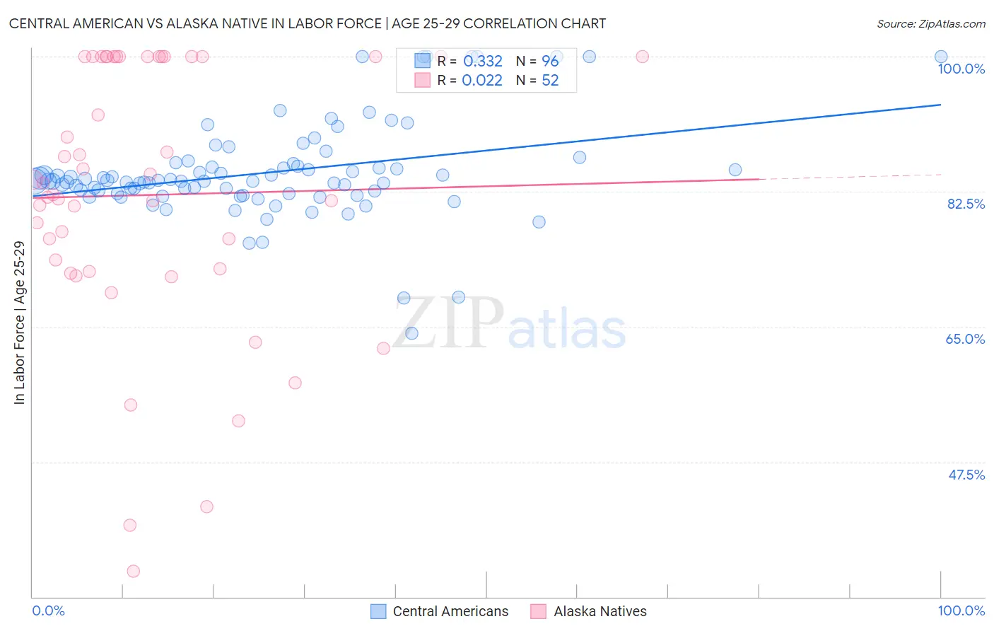 Central American vs Alaska Native In Labor Force | Age 25-29