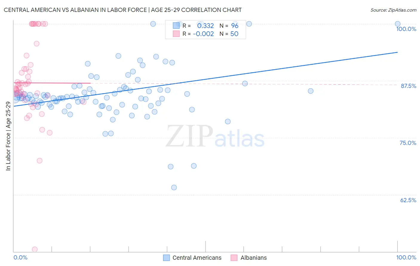 Central American vs Albanian In Labor Force | Age 25-29