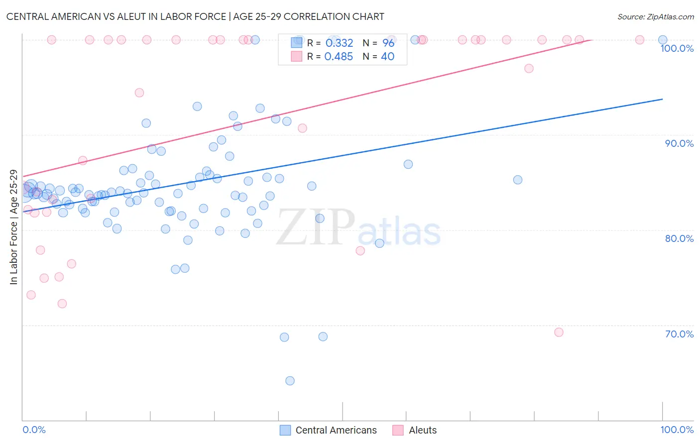 Central American vs Aleut In Labor Force | Age 25-29