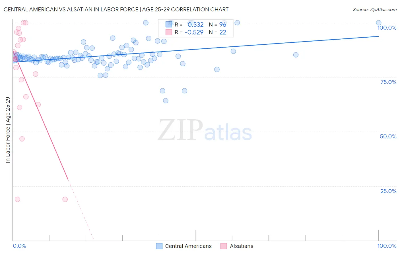 Central American vs Alsatian In Labor Force | Age 25-29