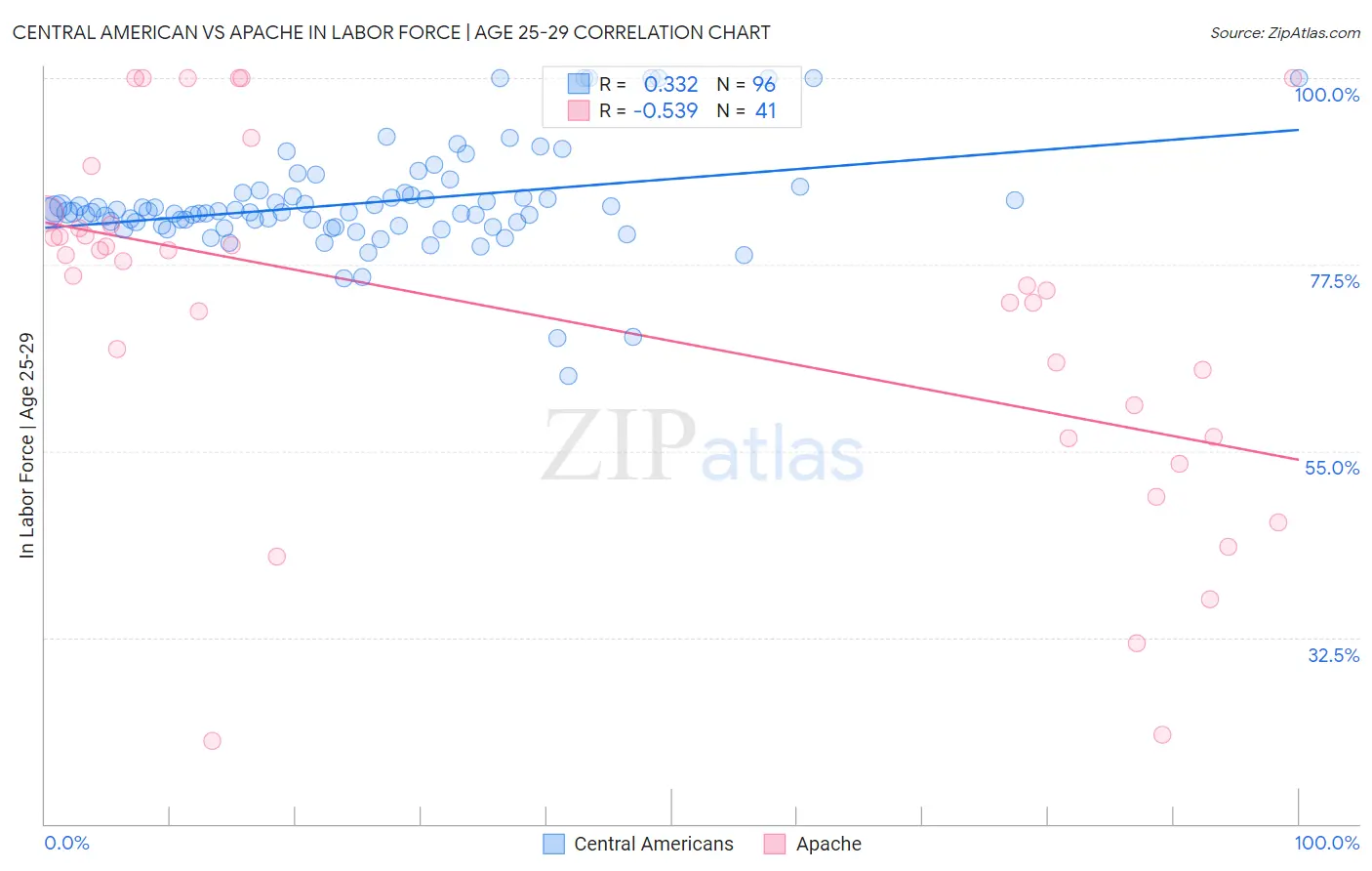 Central American vs Apache In Labor Force | Age 25-29