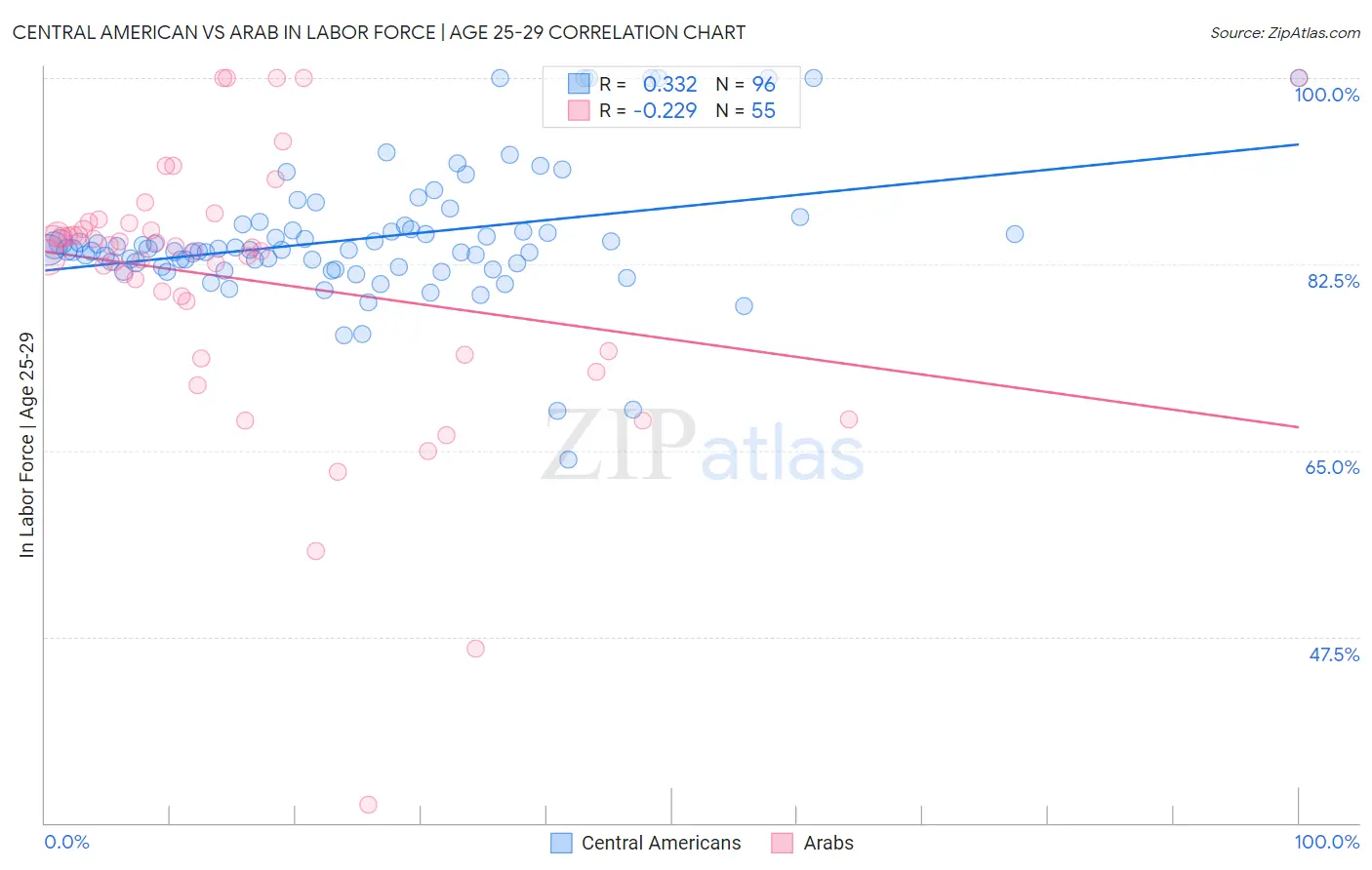 Central American vs Arab In Labor Force | Age 25-29