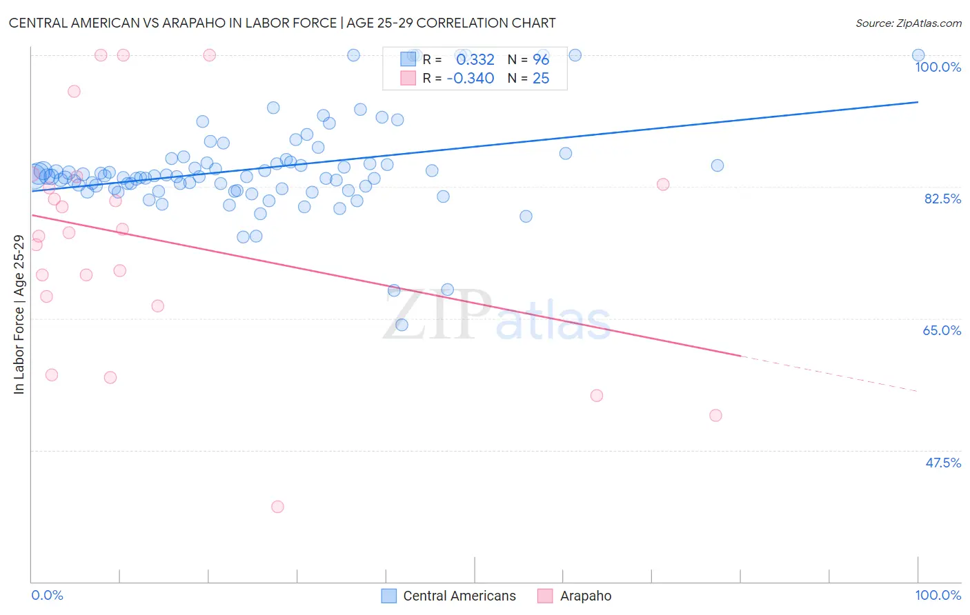 Central American vs Arapaho In Labor Force | Age 25-29