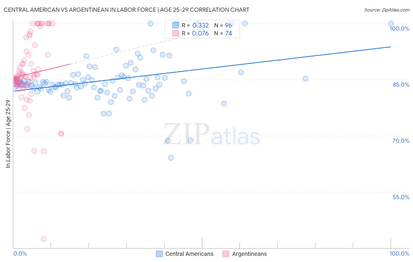 Central American vs Argentinean In Labor Force | Age 25-29