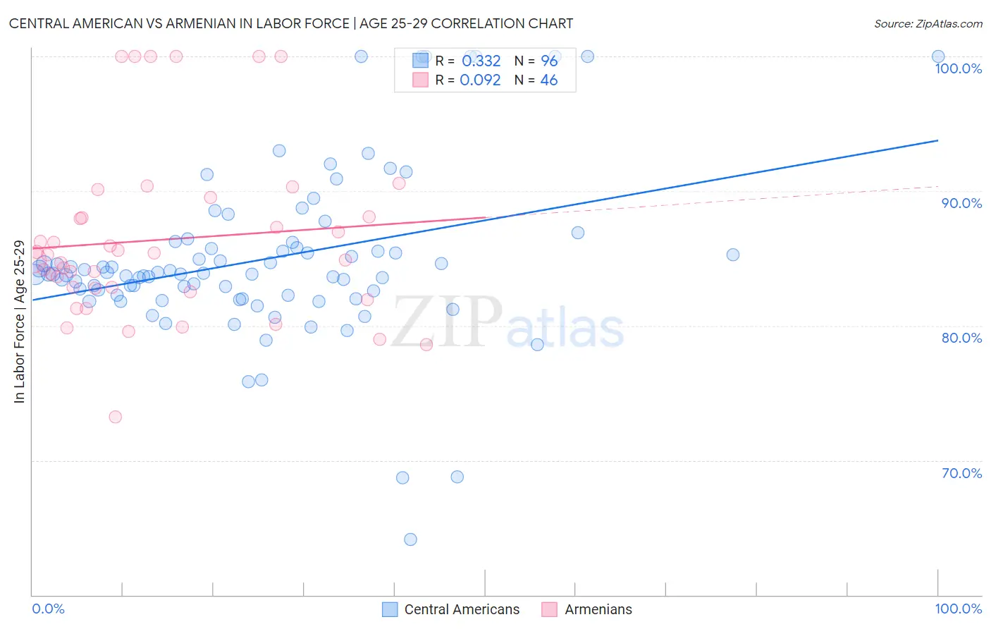 Central American vs Armenian In Labor Force | Age 25-29