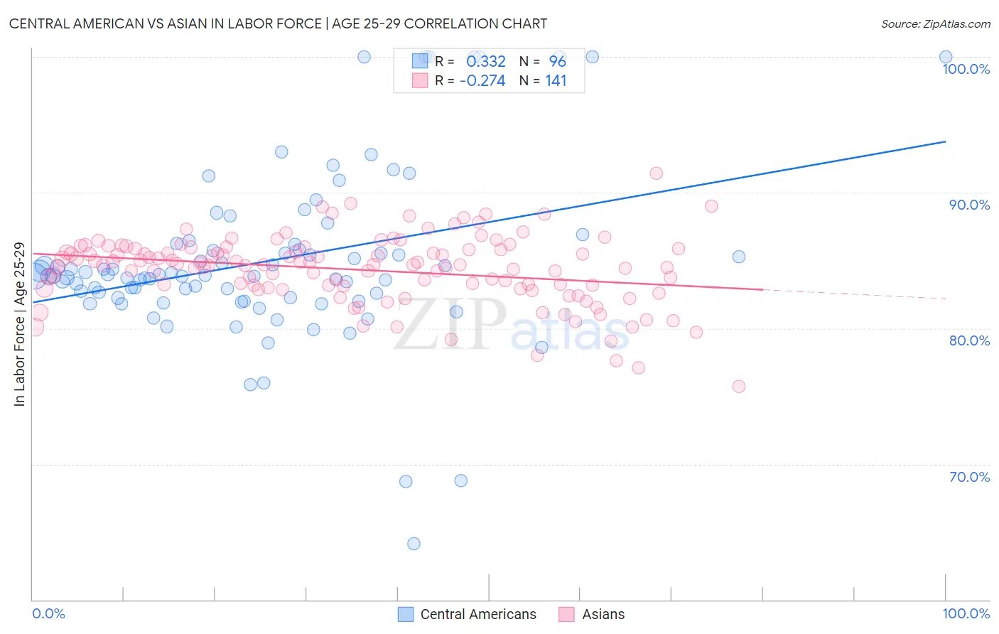Central American vs Asian In Labor Force | Age 25-29