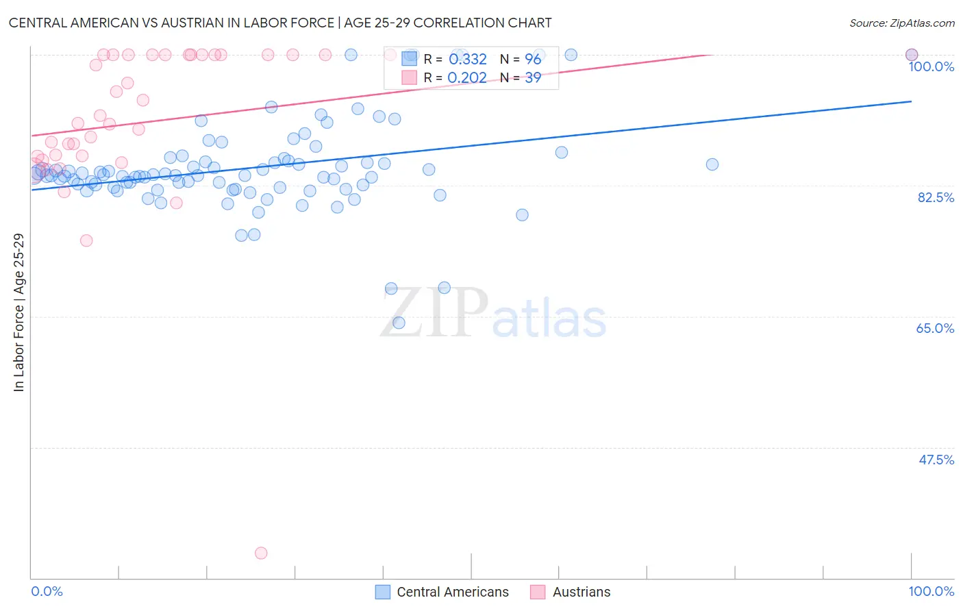 Central American vs Austrian In Labor Force | Age 25-29