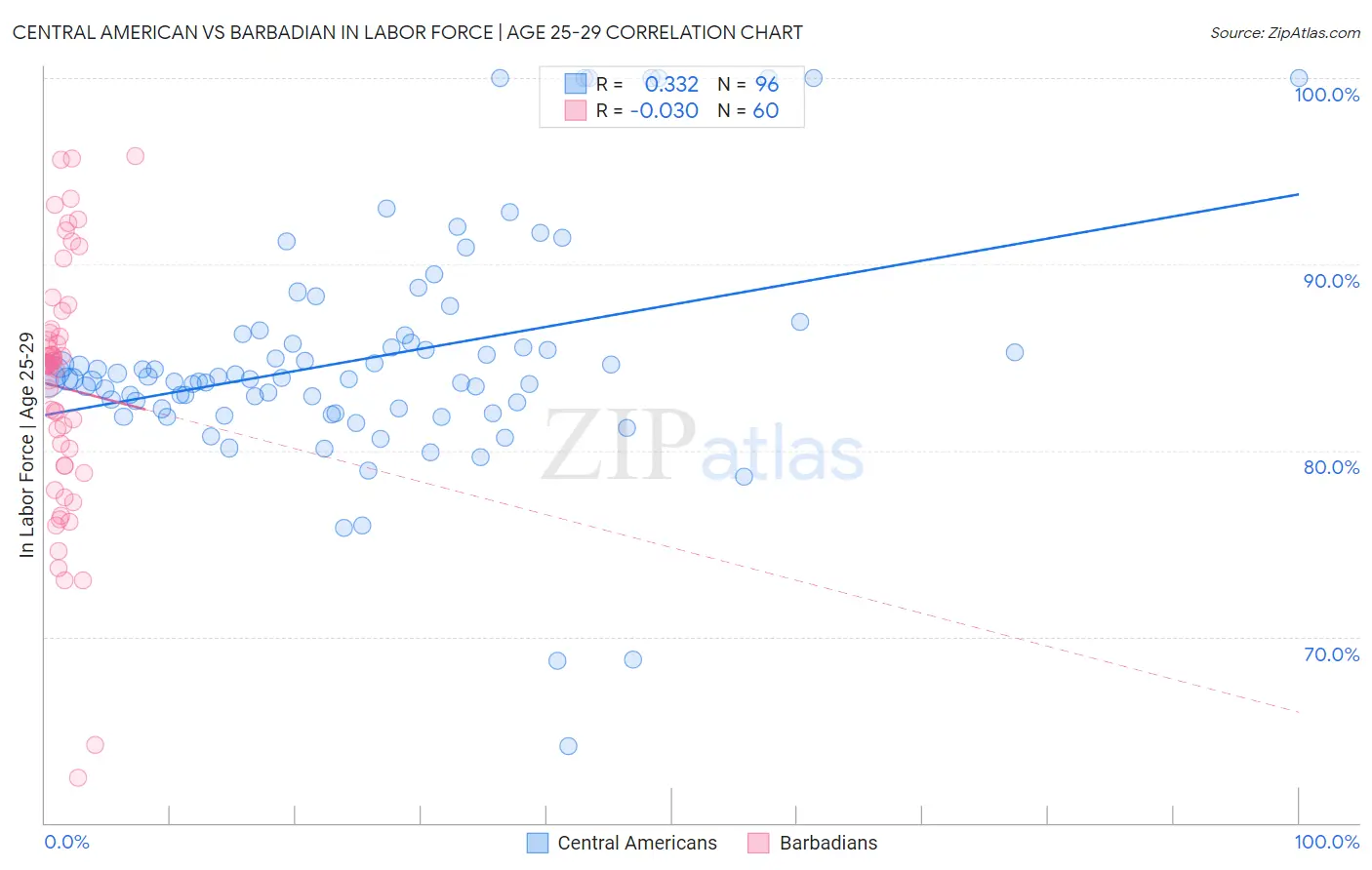 Central American vs Barbadian In Labor Force | Age 25-29