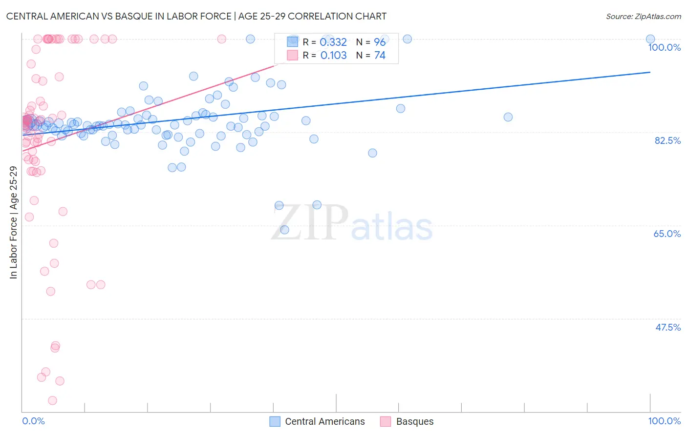 Central American vs Basque In Labor Force | Age 25-29